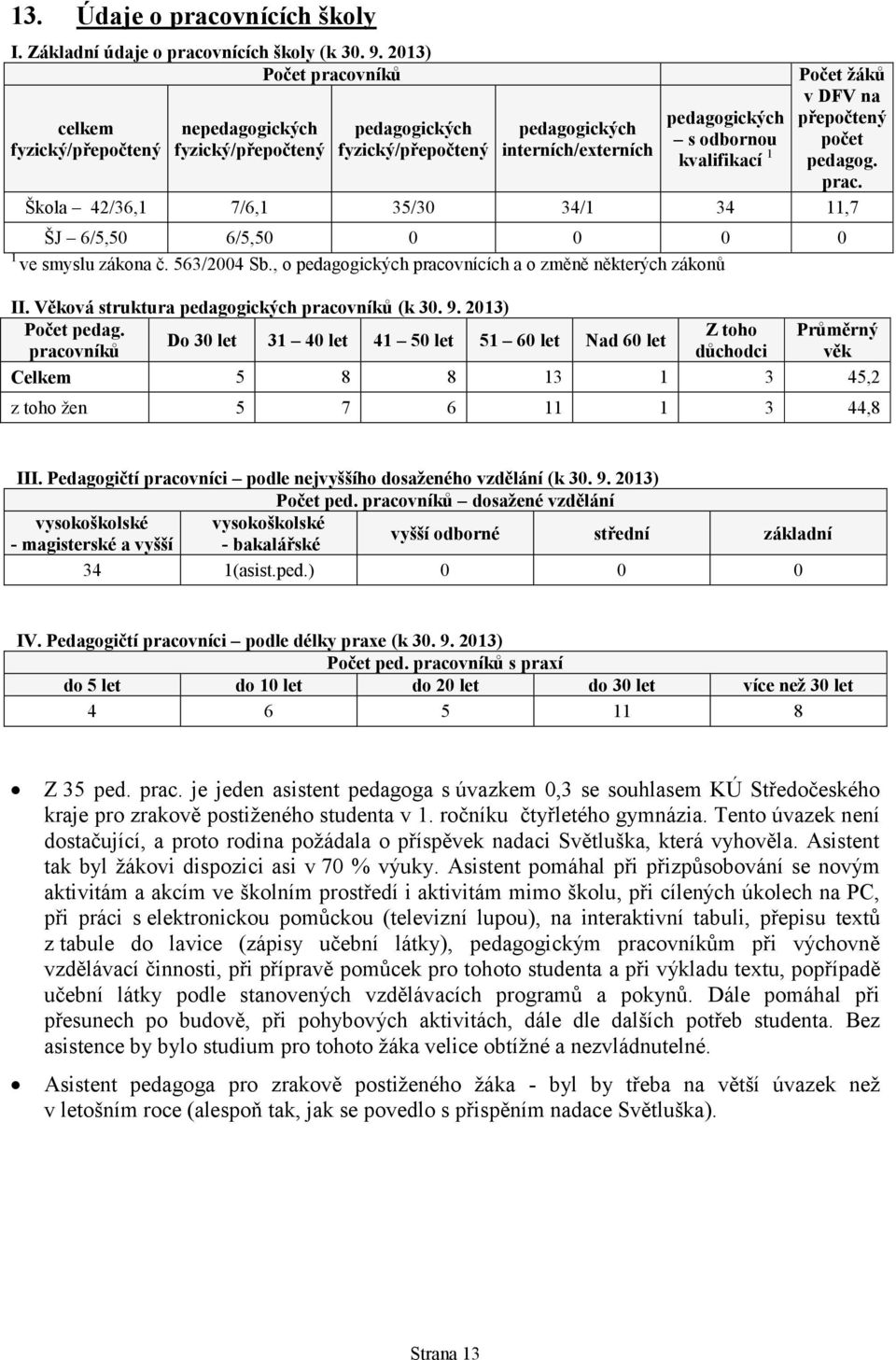 žáků v DFV na přepočtený počet pedagog. prac. Škola 42/36,1 7/6,1 35/30 34/1 34 11,7 ŠJ 6/5,50 6/5,50 0 0 0 0 1 ve smyslu zákona č. 563/2004 Sb.