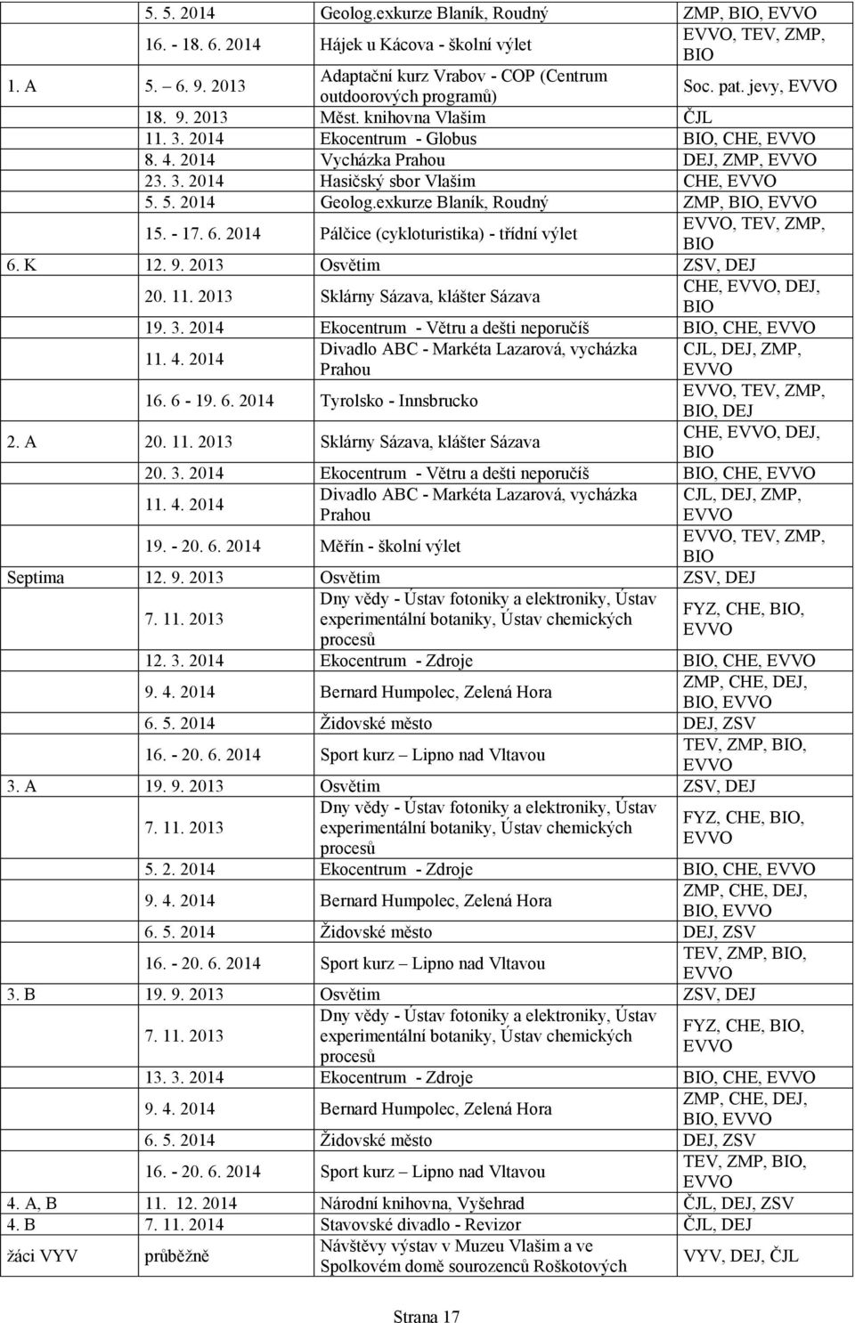 2014 Vycházka Prahou DEJ, ZMP, EVVO 23. 3. 2014 Hasičský sbor Vlašim CHE, EVVO 5. 5. 2014 Geolog.exkurze Blaník, Roudný ZMP, BIO, EVVO 15. - 17. 6.