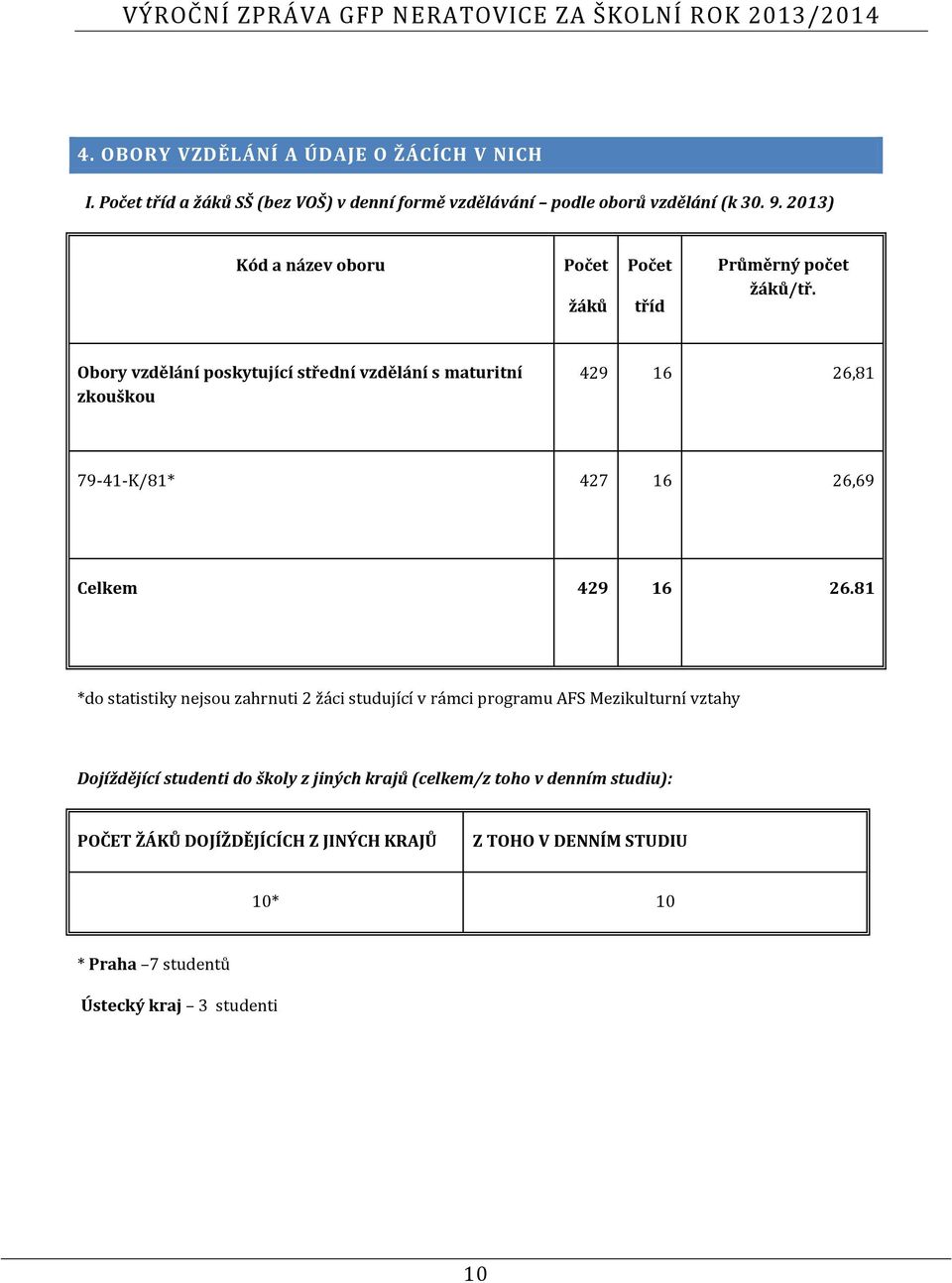 Obory vzdělání poskytující střední vzdělání s maturitní zkouškou 429 16 26,81 79-41-K/81* 427 16 26,69 Celkem 429 16 26.