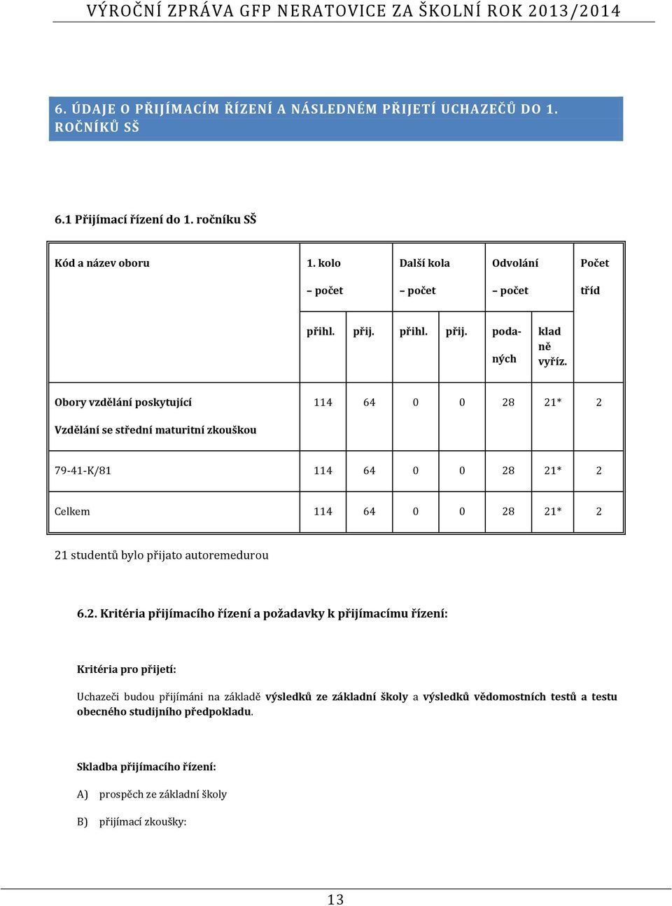 Obory vzdělání poskytující 114 64 0 0 28 21* 2 Vzdělání se střední maturitní zkouškou 79-41-K/81 114 64 0 0 28 21* 2 Celkem 114 64 0 0 28 21* 2 21 studentů bylo přijato