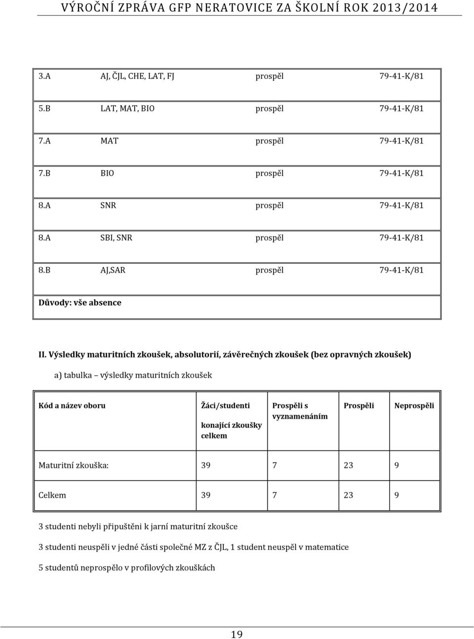 Výsledky maturitních zkoušek, absolutorií, závěrečných zkoušek (bez opravných zkoušek) a) tabulka výsledky maturitních zkoušek Kód a název oboru Žáci/studenti konající zkoušky