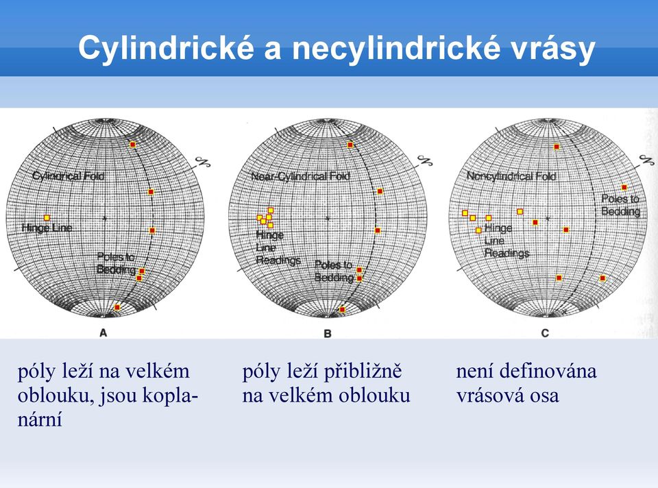 koplanární póly leží přibližně na