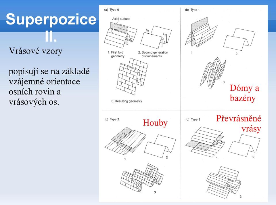 základě vzájemné orientace osních