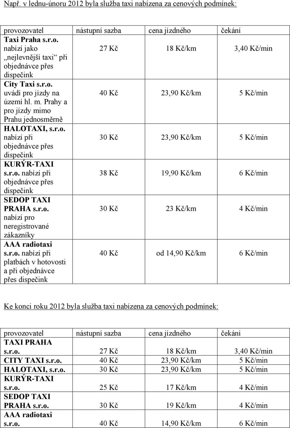 r.o. nabízí při 38 Kč 19,90 Kč/km 6 Kč/min objednávce přes dispečink SEDOP TAXI PRAHA s.r.o. 30 Kč 23 Kč/km 4 Kč/min nabízí pro neregistrované zákazníky AAA radiotaxi s.r.o. nabízí při platbách v