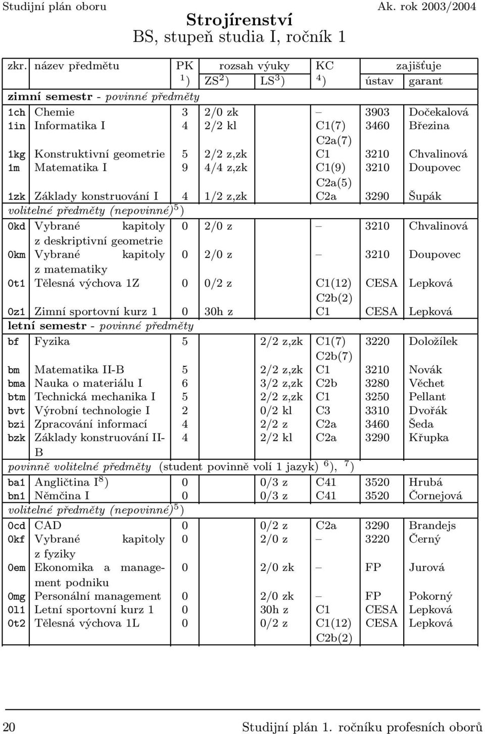 C2a(7) 1kg Konstruktivní geometrie 5 2/2 z,zk C1 3210 Chvalinová 1m Matematika I 9 4/4 z,zk C1(9) 3210 Doupovec C2a(5) 1zk Základy konstruování I 4 1/2 z,zk C2a 3290 Šupák volitelné předměty