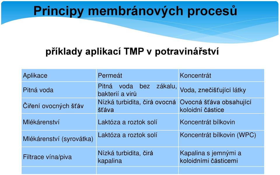 koloidní částice Mlékárenství Laktóza a roztok solí Koncentrát bílkovin Mlékárenství (syrovátka) Filtrace