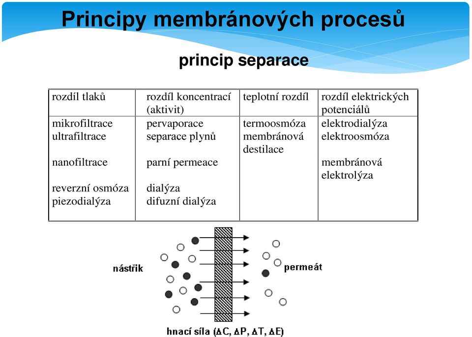 ultrafiltrace separace plynů membránová elektroosmóza destilace nanofiltrace