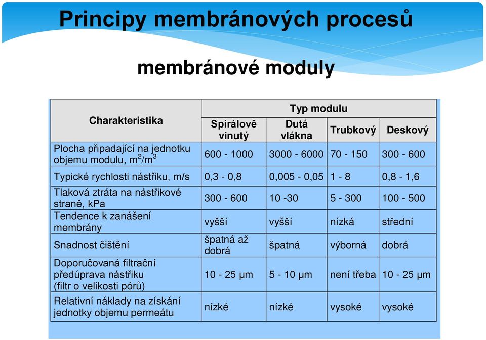 zanášení membrány Snadnost čištění Doporučovaná filtrační předúprava nástřiku (filtr o velikosti pórů) Relativní náklady na získání jednotky objemu