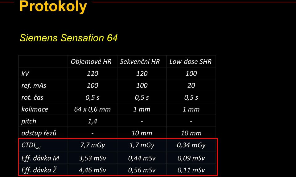 čas 0,5 s 0,5 s 0,5 s 64 x 0,6 mm 1 mm 1 mm 1,4 - - - 10 mm 10 mm CTDIvol 7,7