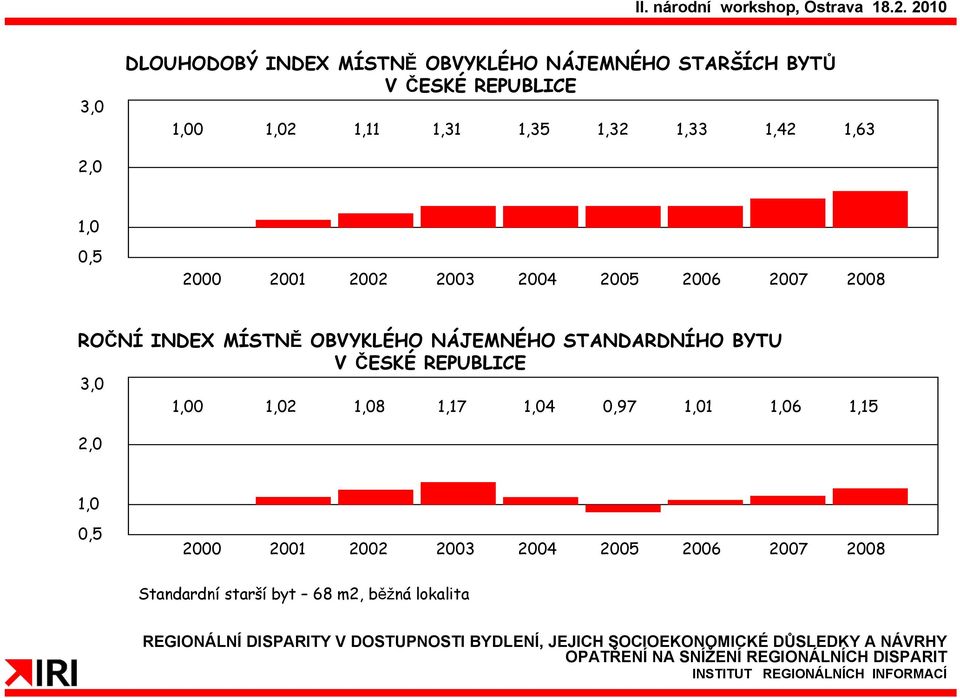 MÍSTNĚ OBVYKLÉHO NÁJEMNÉHO STANDARDNÍHO BYTU V ČESKÉ REPUBLICE 3,0 1,00 1,02
