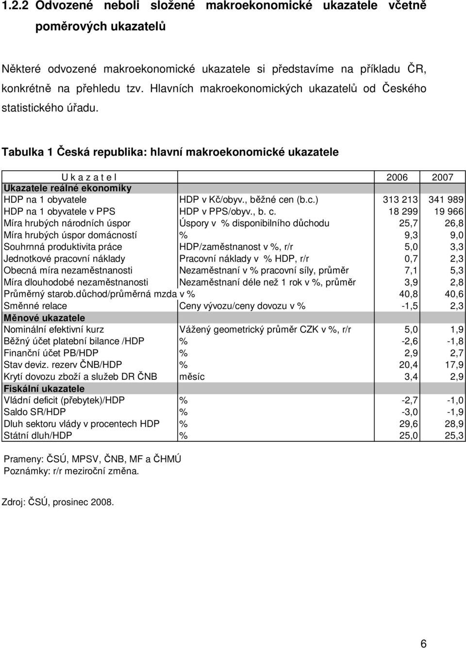 Tabulka 1 Česká republika: hlavní makroekonomické ukazatele U k a z a t e l 2006 2007 Ukazatele reálné ekonomiky HDP na 1 obyvatele HDP v Kč/obyv., běžné cen (b.c.) 313 213 341 989 HDP na 1 obyvatele v PPS HDP v PPS/obyv.