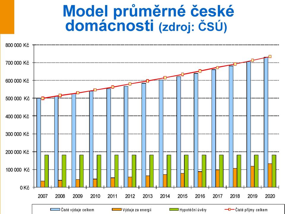 2009 2010 Čisté výd a je ce lke m 2011 2012 2013 V ýd a je za e n e rg ii