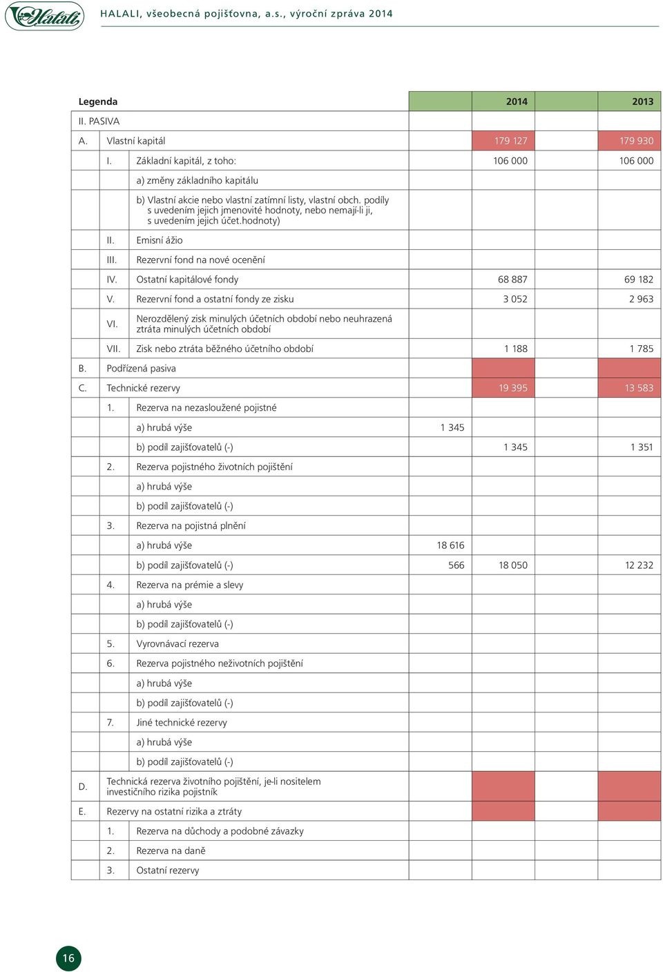 hodnoty) Emisní ážio Rezervní fond na nové ocenění IV. Ostatní kapitálové fondy 68 887 69 182 V. Rezervní fond a ostatní fondy ze zisku 3 052 2 963 VI.