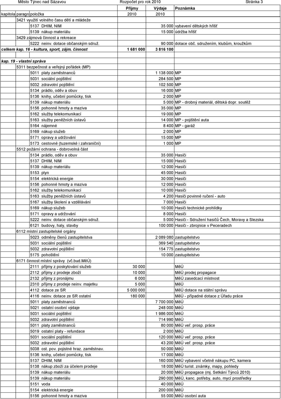 19 - vlastní správa 5311 bezpečnost a veřejný pořádek (MP) 5011 platy zaměstnanců 1 138 000 MP 5031 sociální pojištění 284 500 MP 5032 zdravotní pojištění 102 500 MP 5134 prádlo, oděv a obuv 16 000