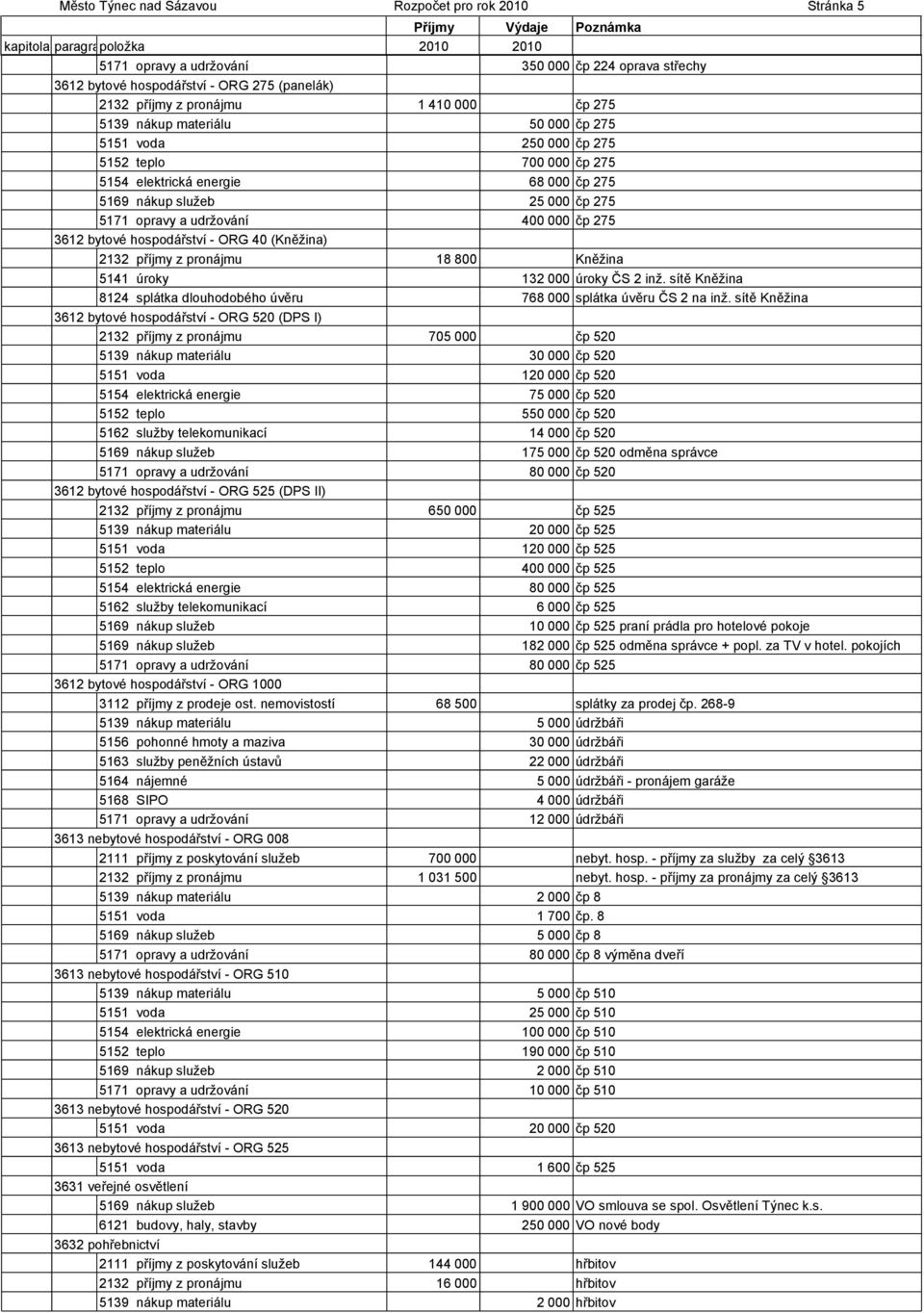 bytové hospodářství - ORG 40 (Kněžina) 2132 příjmy z pronájmu 18 800 Kněžina 5141 úroky 132 000 úroky ČS 2 inž. sítě Kněžina 8124 splátka dlouhodobého úvěru 768 000 splátka úvěru ČS 2 na inž.