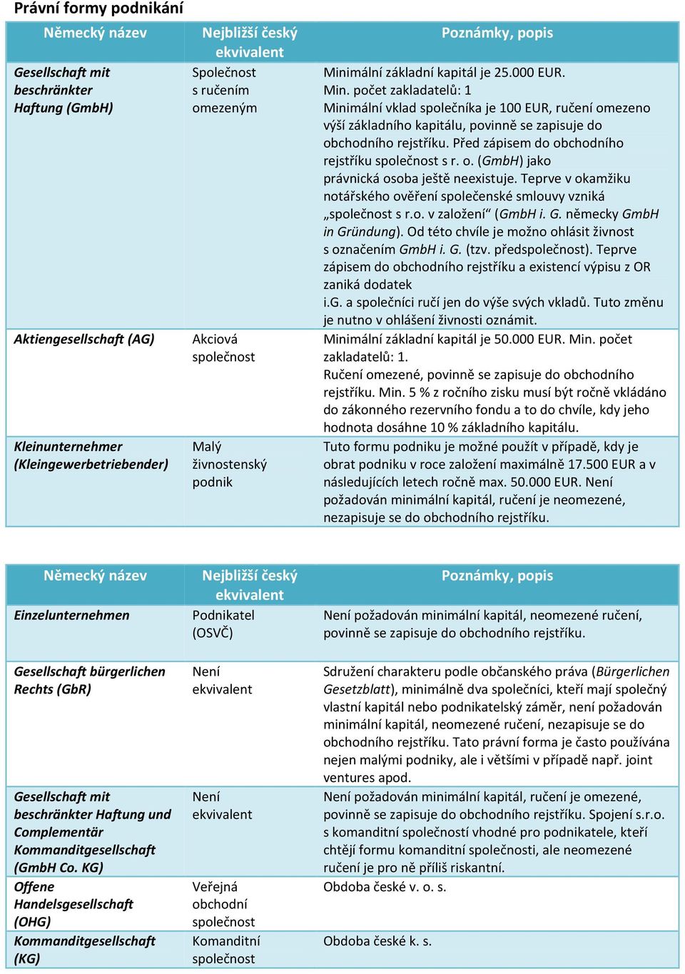 Před zápisem do obchodního rejstříku s r. o. (GmbH) jako právnická osoba ještě neexistuje. Teprve v okamžiku notářského ověření společenské smlouvy vzniká s r.o. v založení (GmbH i. G.