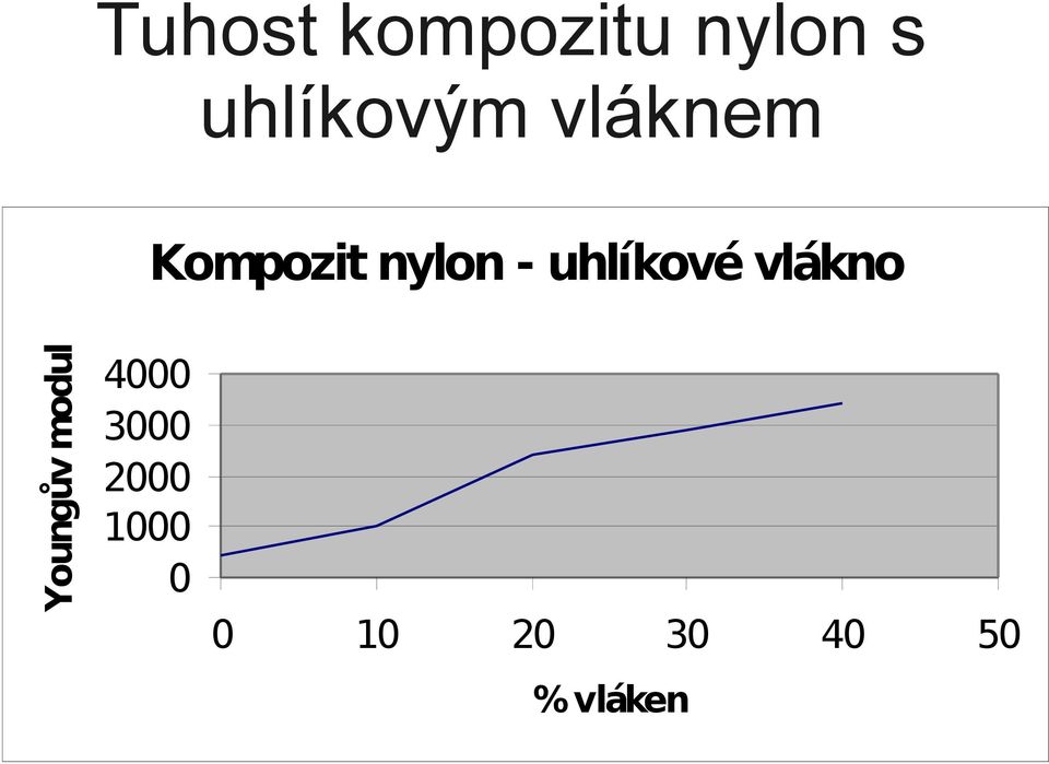 nylon - uhlíkové vlákno 4000 3000