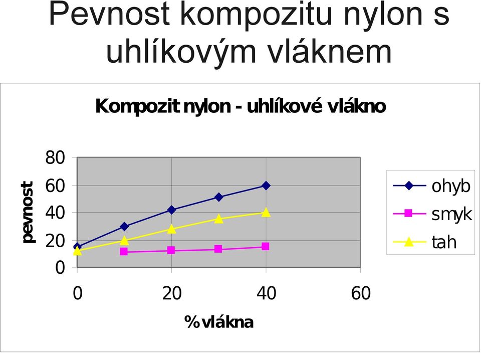 - uhlíkové vlákno pevnost 80 60