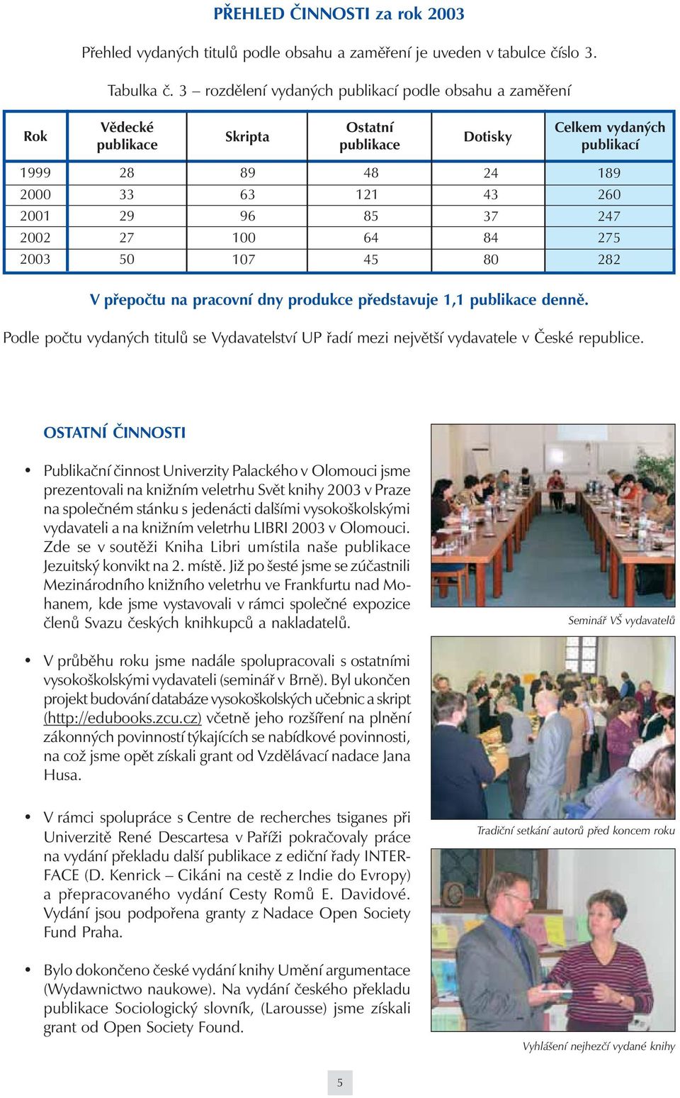 247 2002 27 100 64 84 275 2003 50 107 45 80 282 V přepočtu na pracovní dny produkce představuje 1,1 publikace denně.