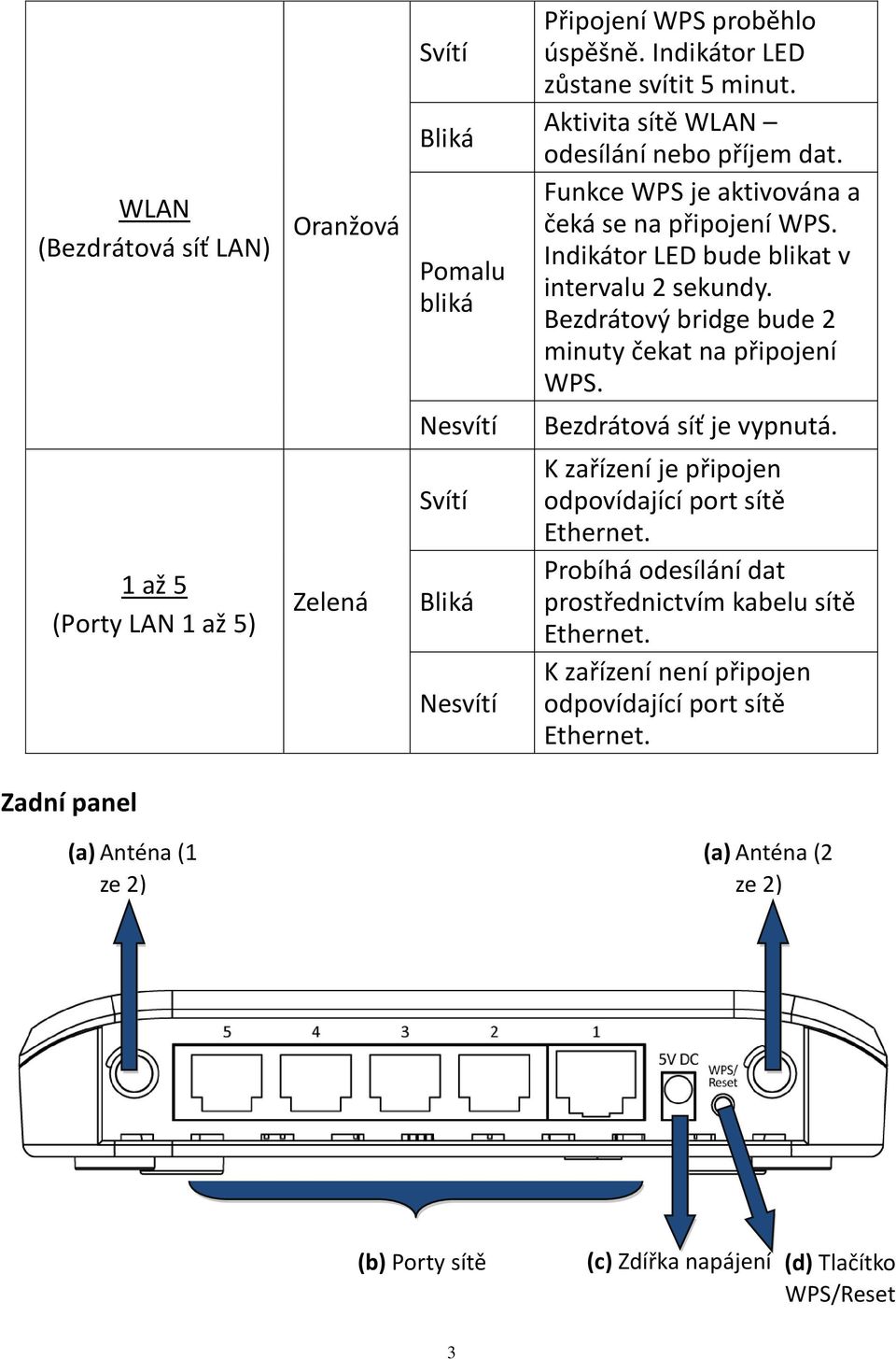 1 až 5 (Porty LAN 1 až 5) Zelená Nesvítí Svítí Bliká Nesvítí Bezdrátová síť je vypnutá. K zařízení je připojen odpovídající port sítě Ethernet.