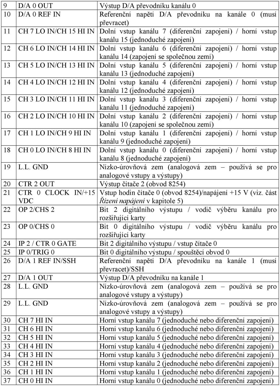 kanálu 5 (diferenční zapojení) / horní vstup kanálu 13 (jednoduché zapojení) 14 CH 4 LO IN/CH 12 HI IN Dolní vstup kanálu 4 (diferenční zapojení) / horní vstup kanálu 12 (jednoduché zapojení) 15 CH 3