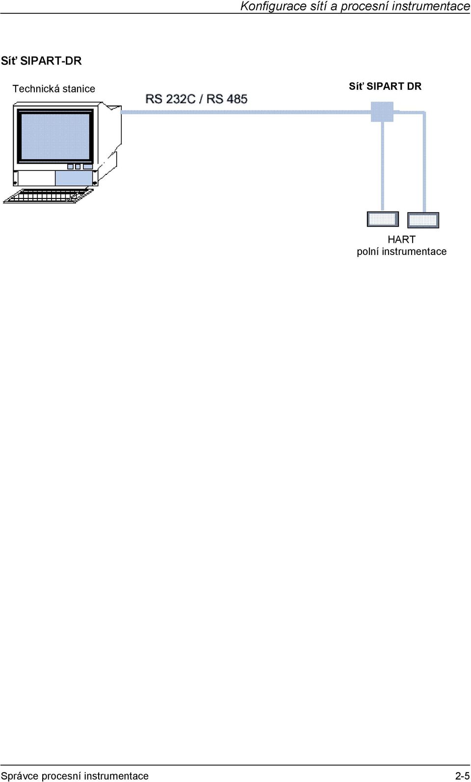 Technická stanice Síť SIPART DR HART