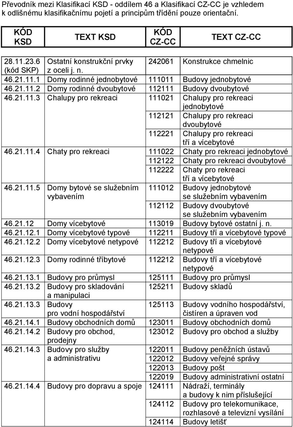 21.11.3 Chalupy pro rekreaci 111021 Chalupy pro rekreaci jednobytové 112121 Chalupy pro rekreaci dvoubytové 112221 Chalupy pro rekreaci tří a vícebytové 46.21.11.4 Chaty pro rekreaci 111022 Chaty pro rekreaci jednobytové 112122 Chaty pro rekreaci dvoubytové 112222 Chaty pro rekreaci tří a vícebytové 46.