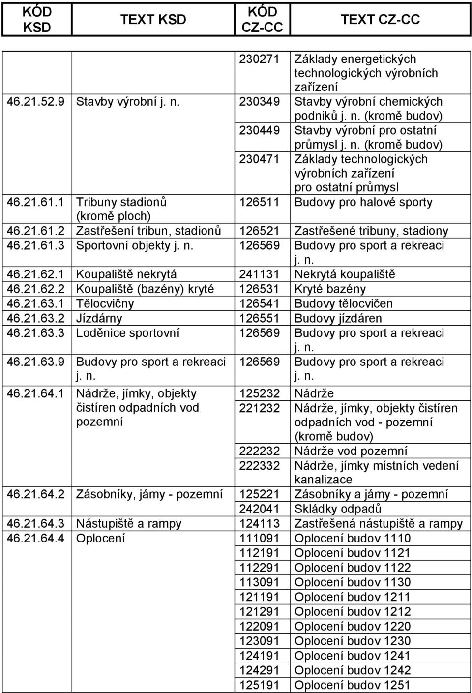 1 Tribuny stadionů 126511 Budovy pro halové sporty (kromě ploch) 46.21.61.2 Zastřešení tribun, stadionů 126521 Zastřešené tribuny, stadiony 46.21.61.3 Sportovní objekty 126569 Budovy pro sport a rekreaci 46.