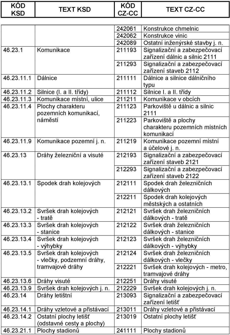 23.11.2 Silnice (I. a II. třídy) 211112 Silnice I. a II. třídy 46.23.11.3 Komunikace místní, ulice 211211 Komunikace v obcích 46.23.11.4 Plochy charakteru pozemních komunikací, náměstí 211123 211223 Parkoviště u dálnic a silnic 2111 Parkoviště a plochy charakteru pozemních místních komunikací 46.