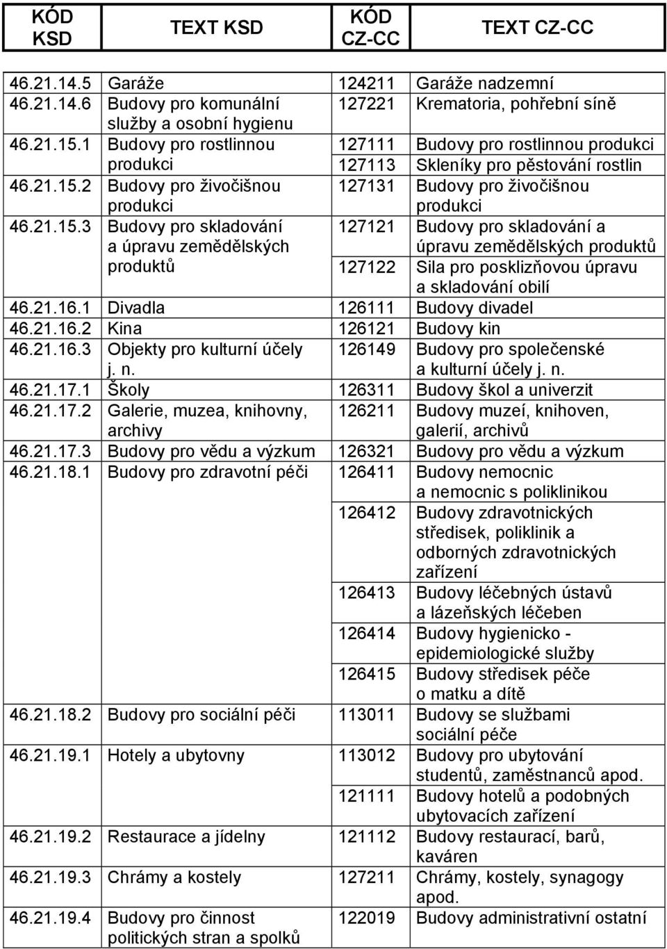 2 Budovy pro živočišnou produkci 127131 Budovy pro živočišnou produkci 46.21.15.