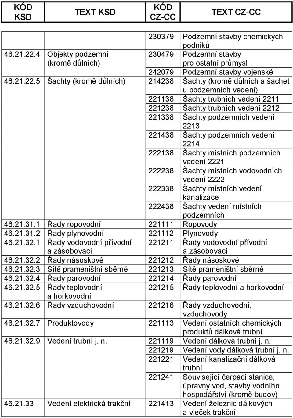 5 Šachty (kromě důlních) 230379 Podzemní stavby chemických podniků 230479 Podzemní stavby pro ostatní průmysl 242079 Podzemní stavby vojenské 214238 Šachty (kromě důlních a šachet u podzemních