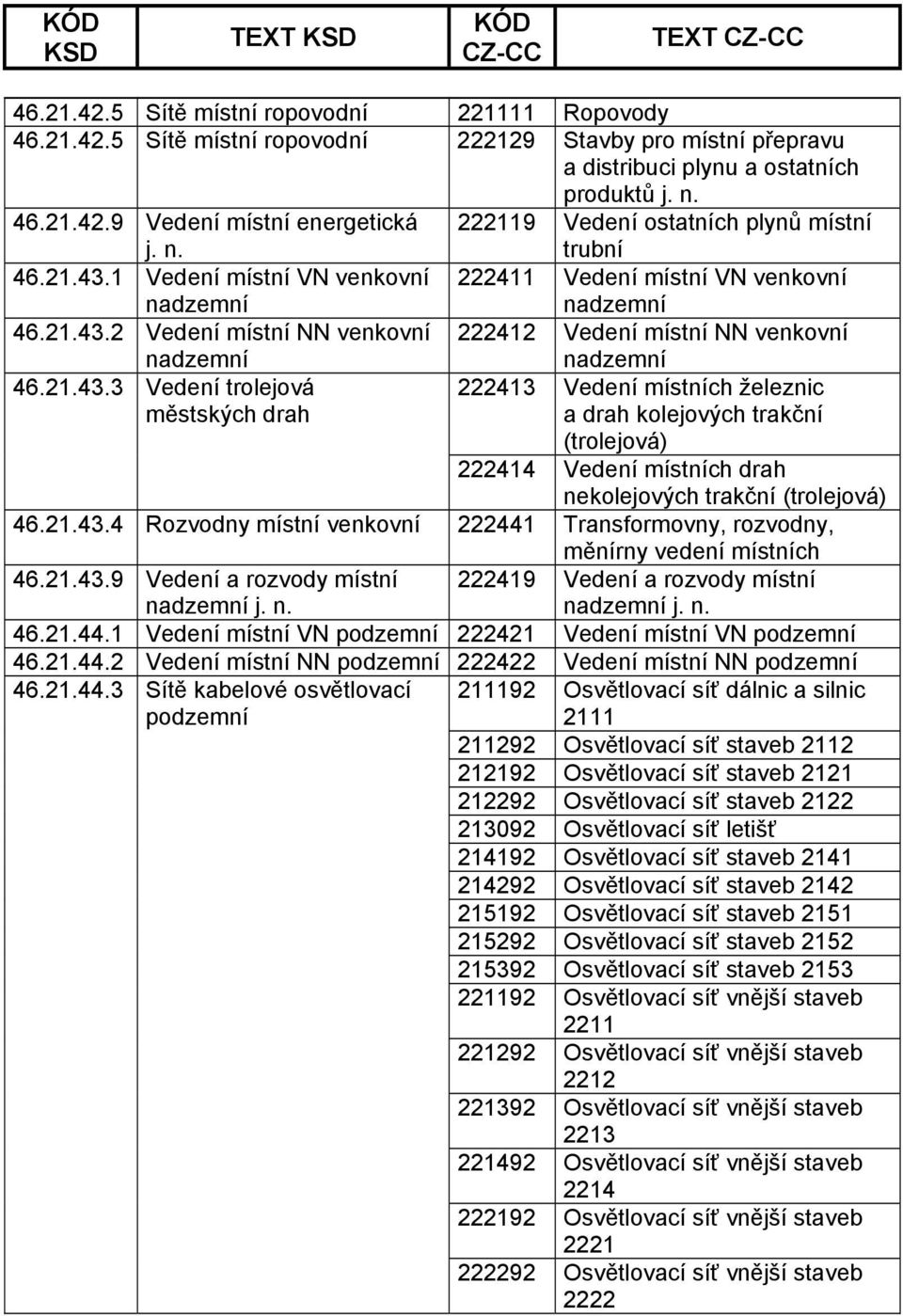 1 Vedení místní VN venkovní 222411 Vedení místní VN venkovní 46.2 Vedení místní NN venkovní 46.