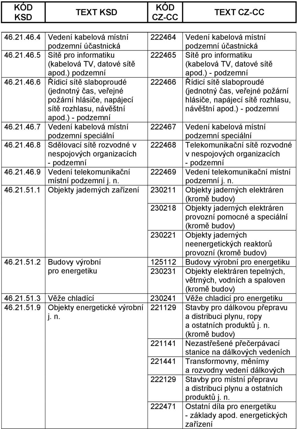 1 Objekty jaderných zařízení 222464 Vedení kabelová místní podzemní účastnická 222465 Sítě pro informatiku (kabelová TV, datové sítě apod.