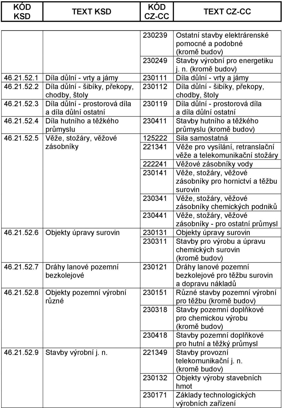 21.52.4 Díla hutního a těžkého průmyslu 46.21.52.5 Věže, stožáry, věžové zásobníky 46.21.52.6 Objekty úpravy surovin 46.21.52.7 Dráhy lanové pozemní bezkolejové 46.21.52.8 Objekty pozemní výrobní různé 46.