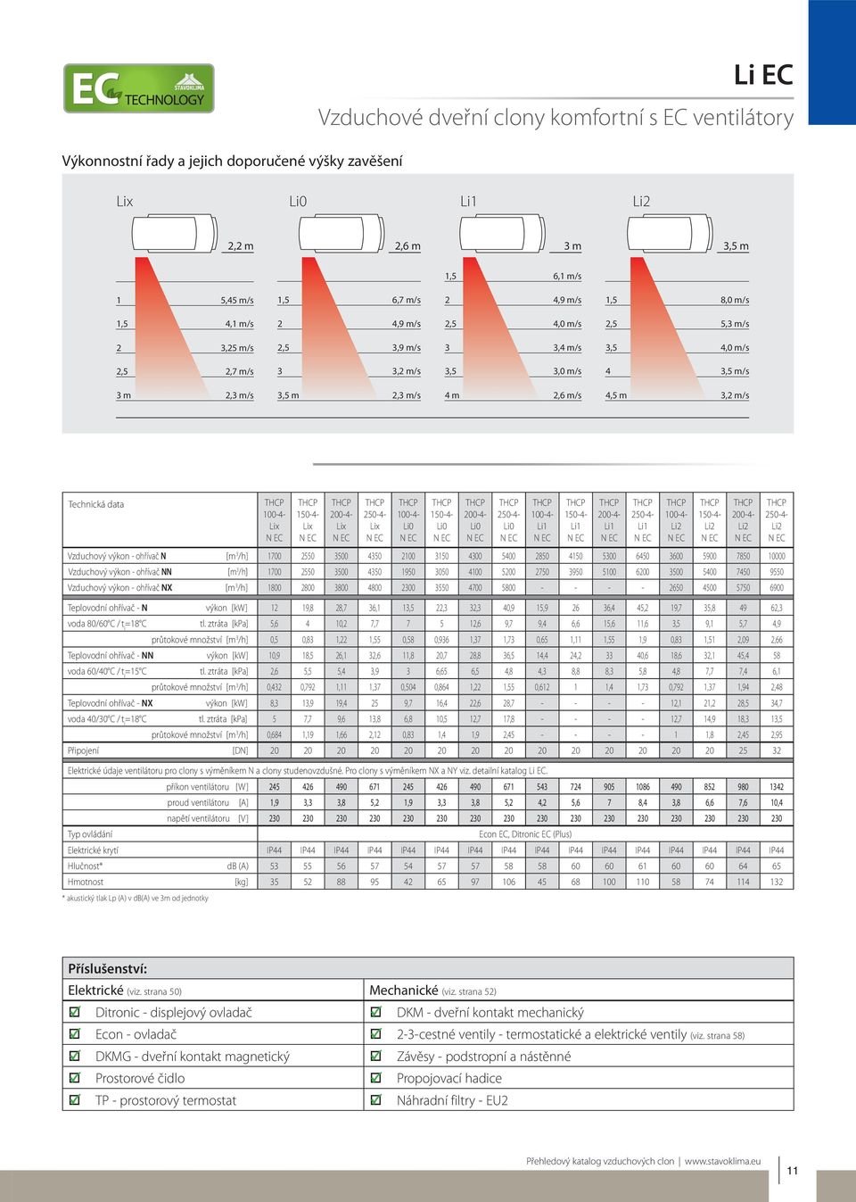 Lix N EC 150-4- Lix N EC 200-4- Lix N EC 250-4- Lix N EC 100-4- Li0 N EC Vzduchový výkon - ohřívač N [m 3 /h] 1700 2550 3500 4350 2100 3150 4300 5400 2850 4150 5300 6450 3600 5900 7850 10000