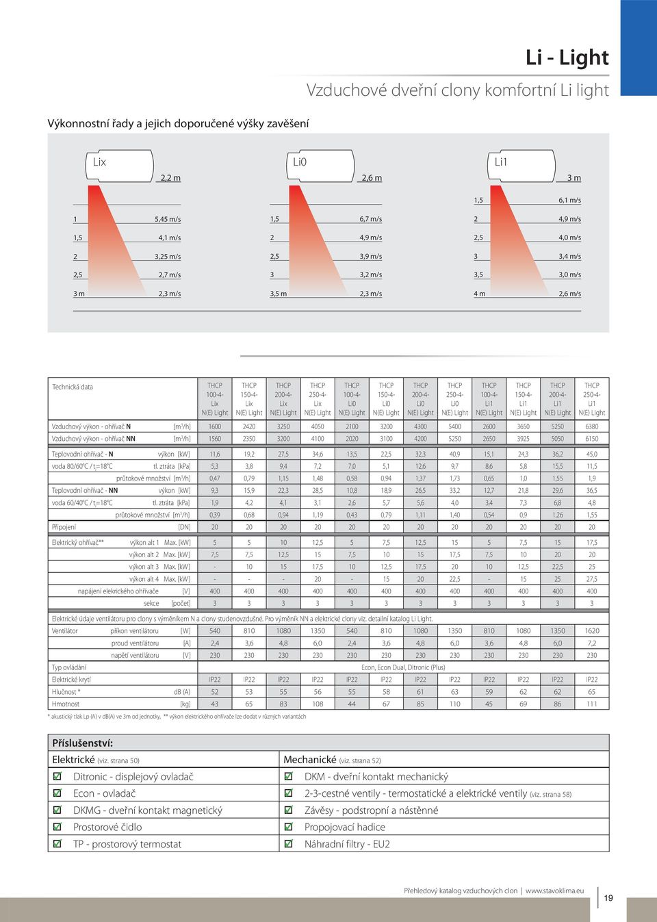 N(E) Light 100-4- Li0 N(E) Light 150-4- Li0 N(E) Light 200-4- Li0 N(E) Light 250-4- Li0 N(E) Light 100-4- Li1 N(E) Light 150-4- Li1 N(E) Light 200-4- Li1 N(E) Light Vzduchový výkon - ohřívač N [m 3