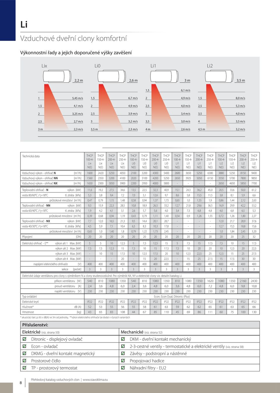 N(E) 200-4- Lix N(E) 250-4- Lix N(E) 100-4- Li0 N(E) Vzduchový výkon - ohřívač N [m 3 /h] 1600 2420 3250 4050 2100 3200 4300 5400 2600 3650 5250 6380 3880 5250 8150 9400 Vzduchový výkon - ohřívač NN