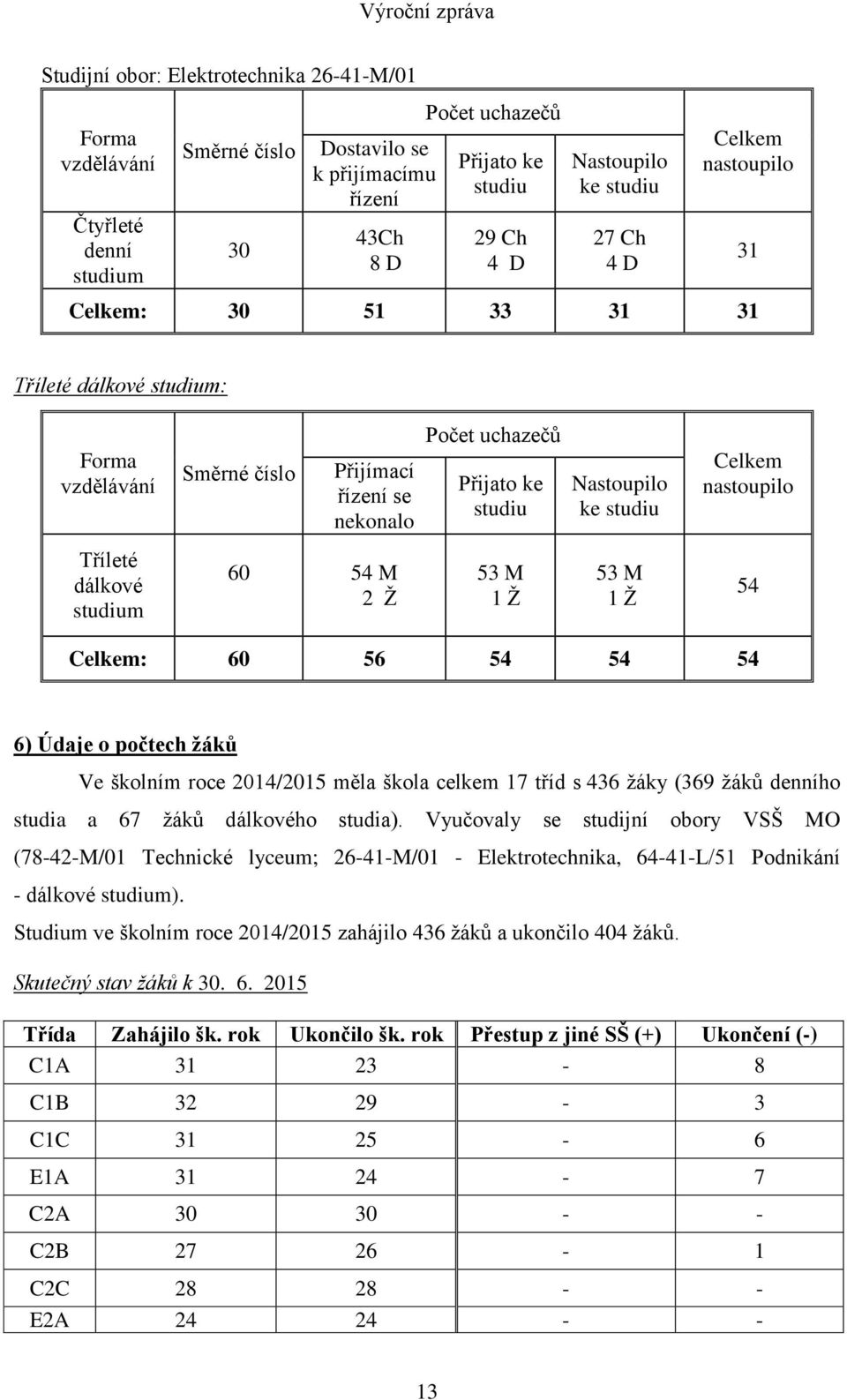 Celkem nastoupilo Tříleté dálkové studium 60 54 M 2 Ž 53 M 1 Ž 53 M 1 Ž 54 Celkem: 60 56 54 54 54 6) Údaje o počtech žáků Ve školním roce 2014/2015 měla škola celkem 17 tříd s 436 žáky (369 žáků