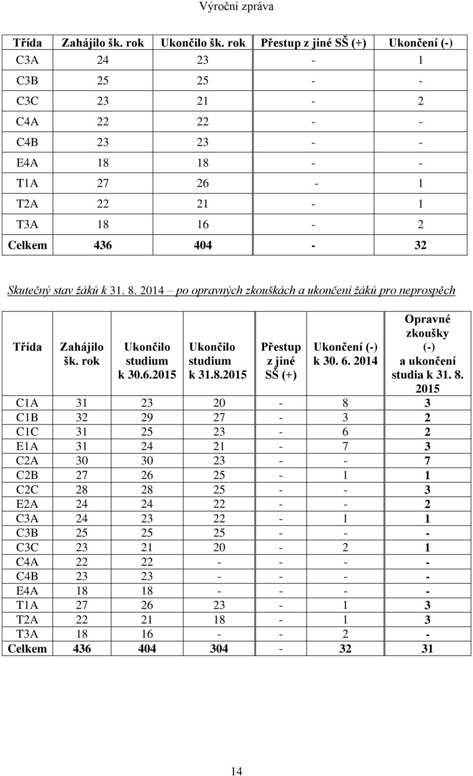 2014 po opravných zkouškách a ukončení žáků pro neprospěch Třída Zahájilo šk. rok Ukončilo studium k 30.6.2015 Ukončilo studium k 31.8.2015 Přestup z jiné SŠ (+) Ukončení (-) k 30. 6.