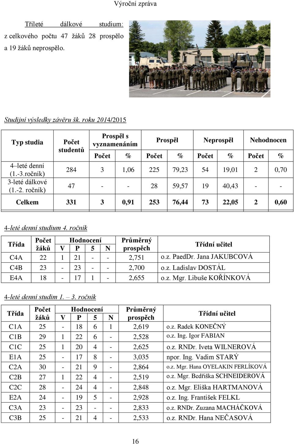 76,44 73 22,05 2 0,60 4-leté denní studium 4. ročník Počet Hodnocení Průměrný Třída Třídní učitel žáků V P 5 N prospěch C4A 22 1 21 - - 2,751 o.z. PaedDr. Jana JAKUBCOVÁ C4B 23-23 - - 2,700 o.z. Ladislav DOSTÁL E4A 18-17 1-2,655 o.