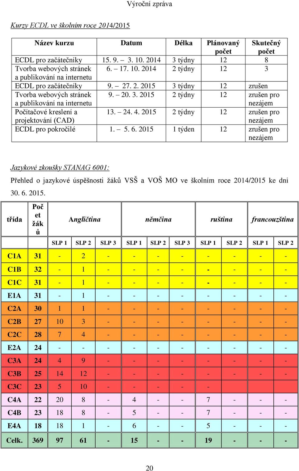 2015 2 týdny 12 zrušen pro nezájem ECDL pro pokročilé 1. 5. 6.