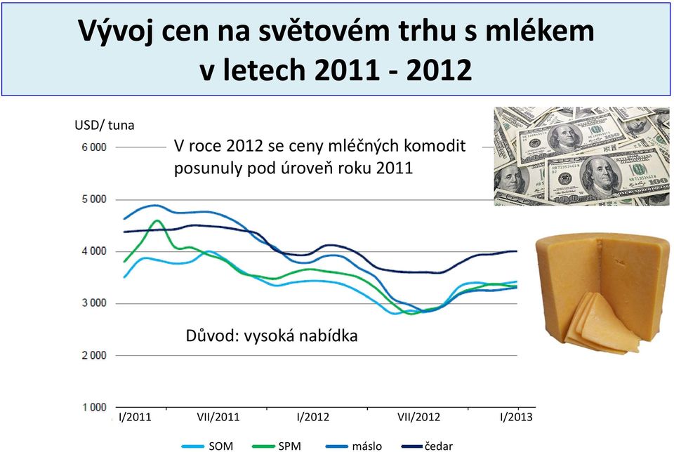 komodit posunuly pod úroveň roku 2011 Důvod: vysoká