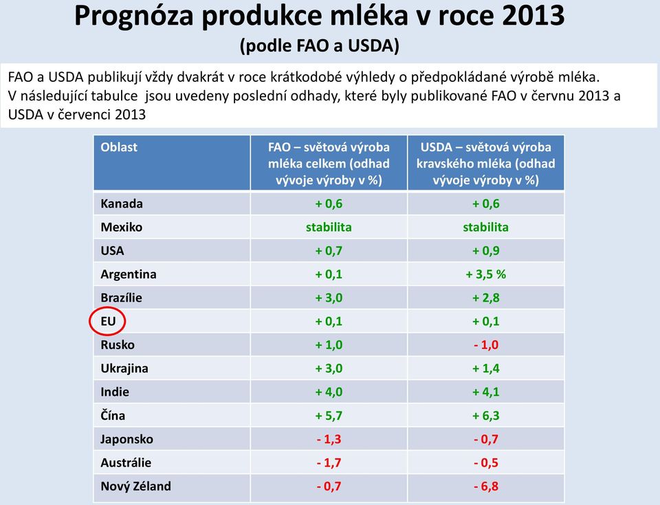 (odhad vývoje výroby v %) USDA světová výroba kravského mléka (odhad vývoje výroby v %) Kanada + 0,6 + 0,6 Mexiko stabilita stabilita USA + 0,7 + 0,9 Argentina