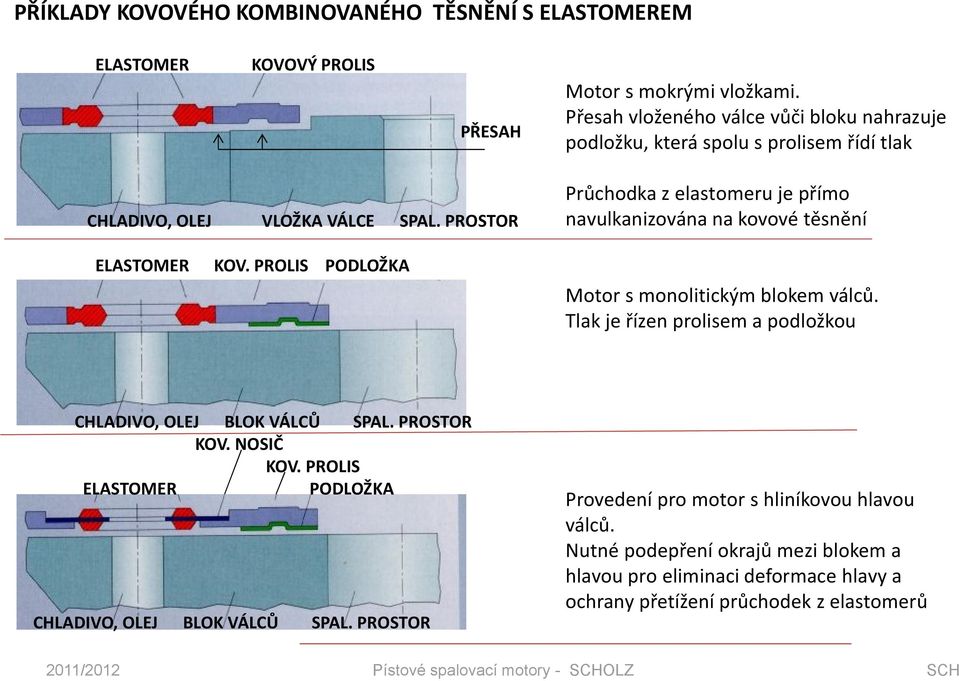 PROLIS PODLOŽKA Motor s monolitickým blokem válců. Tlak je řízen prolisem a podložkou CHLADIVO, OLEJ BLOK VÁLCŮ SPAL. PROSTOR KOV. NOSIČ KOV.