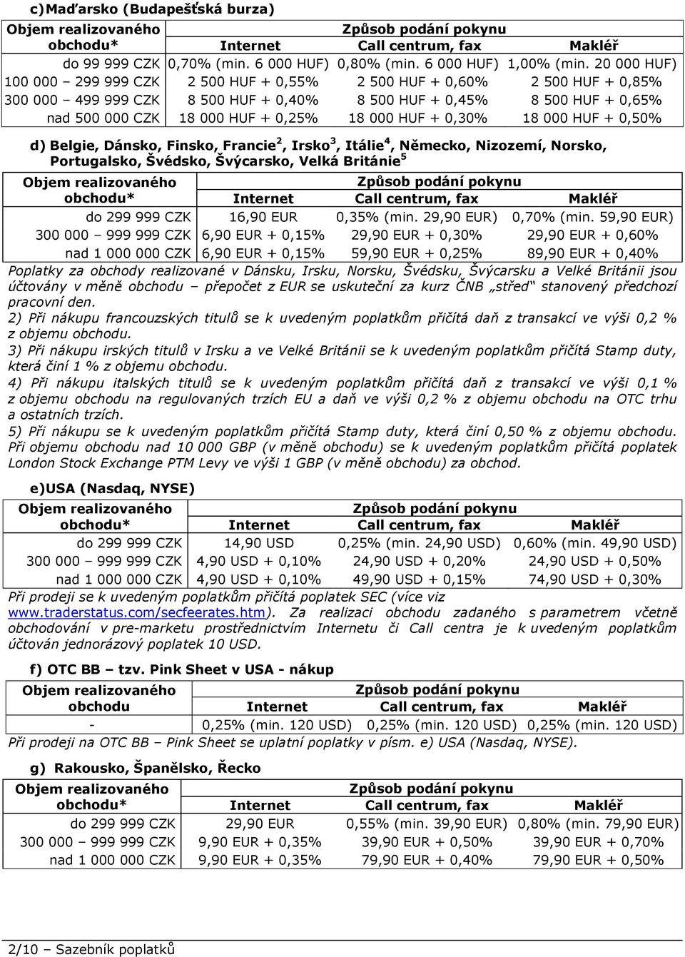 000 HUF + 0,30% 18 000 HUF + 0,50% d) Belgie, Dánsko, Finsko, Francie 2, Irsko 3, Itálie 4, Německo, Nizozemí, Norsko, Portugalsko, Švédsko, Švýcarsko, Velká Británie 5 do 299 999 CZK 16,90 EUR 0,35%