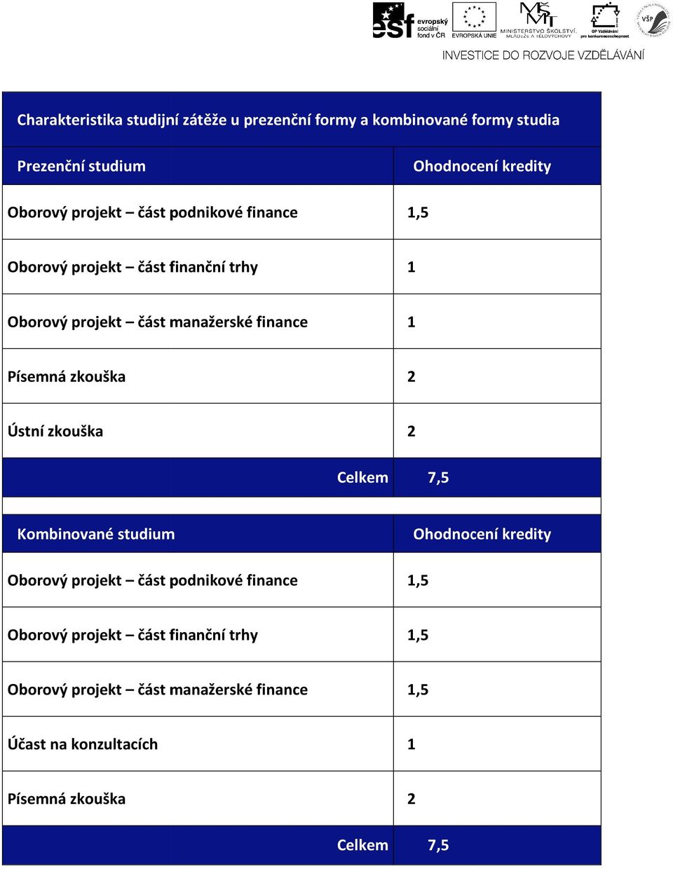 zkouška Ústní zkouška Celkem 7,5 Kombinované studium Ohodnocení kredity Oborový projekt část podnikové finance 1,5 Oborový