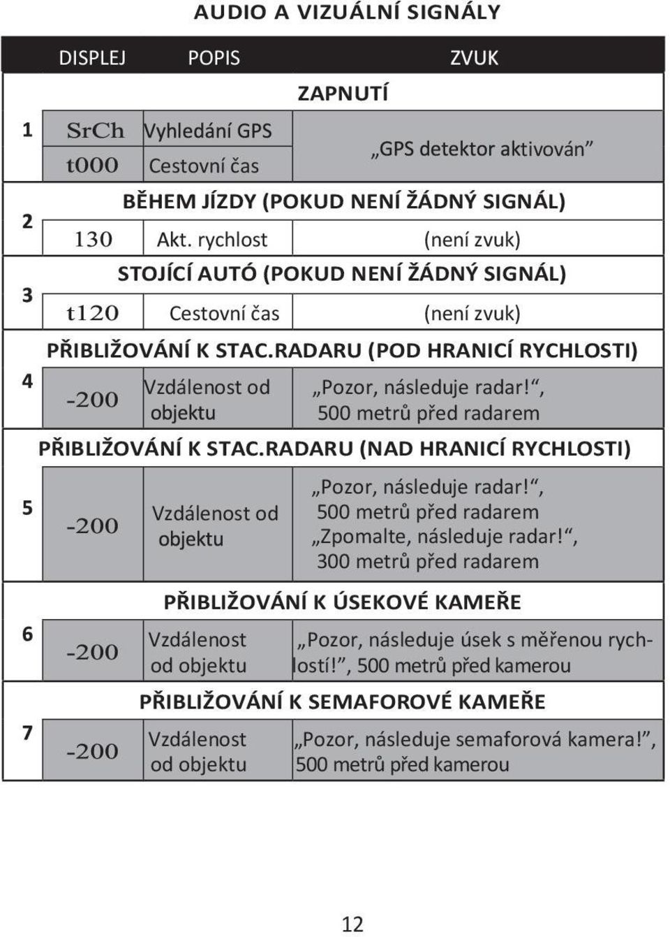 RADARU (POD HRANICÍ RYCHLOSTI) Pozor, následuje radar!, 500 metrů před radarem PŘIBLIŽOVÁNÍ K STAC.RADARU (NAD HRANICÍ RYCHLOSTI) Pozor, následuje radar!