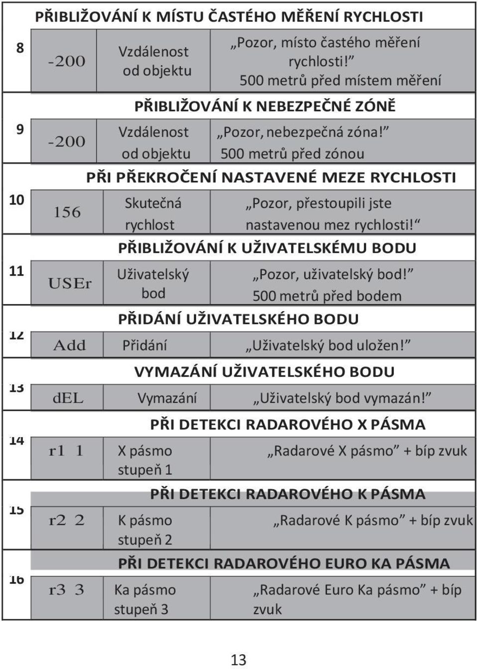 500 metrů před zónou PŘI PŘEKROČENÍ NASTAVENÉ MEZE RYCHLOSTI Skutečná rychlost Pozor, přestoupili jste nastavenou mez rychlosti!