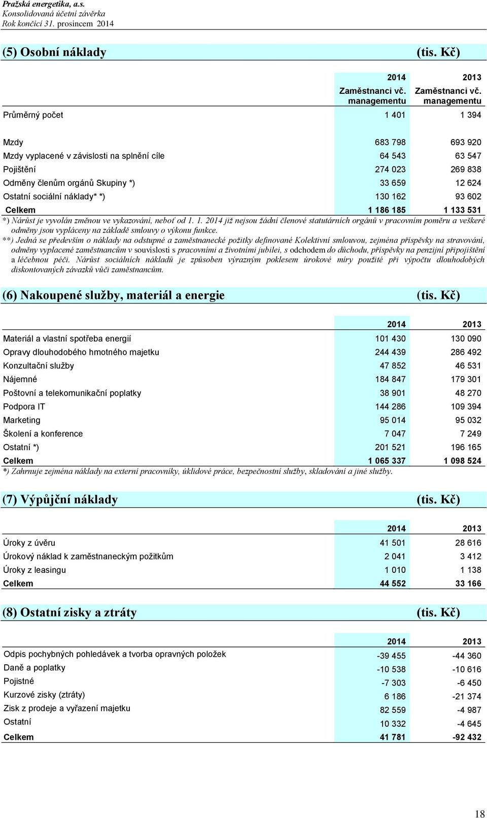 sociální náklady* *) 130 162 93 602 Celkem 1 186 185 1 133 531 *) Nárůst je vyvolán změnou ve vykazování, neboť od 1. 1. 2014 již nejsou žádní členové statutárních orgánů v pracovním poměru a veškeré odměny jsou vypláceny na základě smlouvy o výkonu funkce.