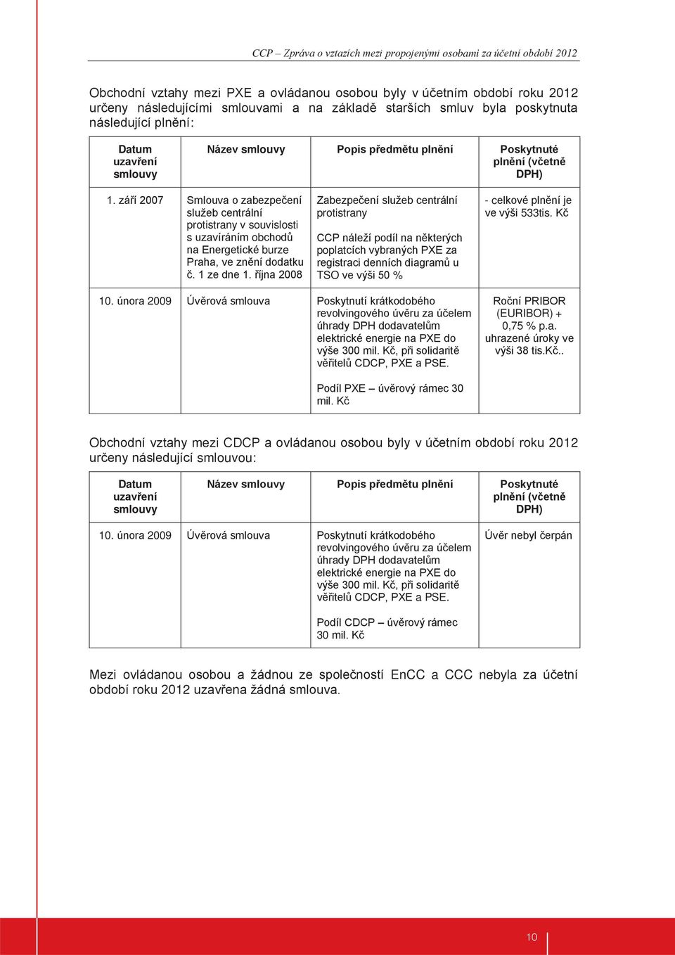 září 2007 Smlouva o zabezpečení služeb centrální protistrany v souvislosti s uzavíráním obchodů na Energetické burze Praha, ve znění dodatku č. 1 ze dne 1.